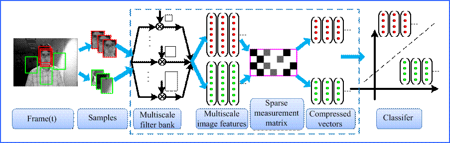 (a) Updating classifier at the t-th frame