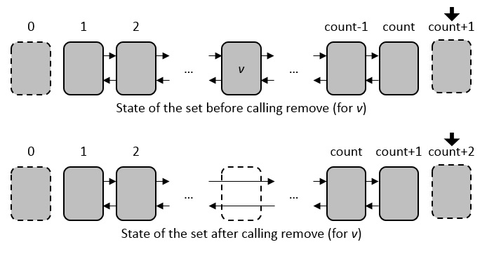 The effect of calling remove in move_item when index = count + 1 and after hold initially
